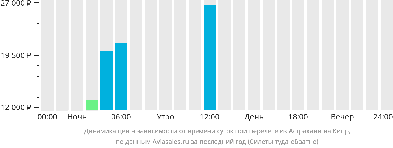 Динамика цен в зависимости от времени вылета из Астрахани на Кипр