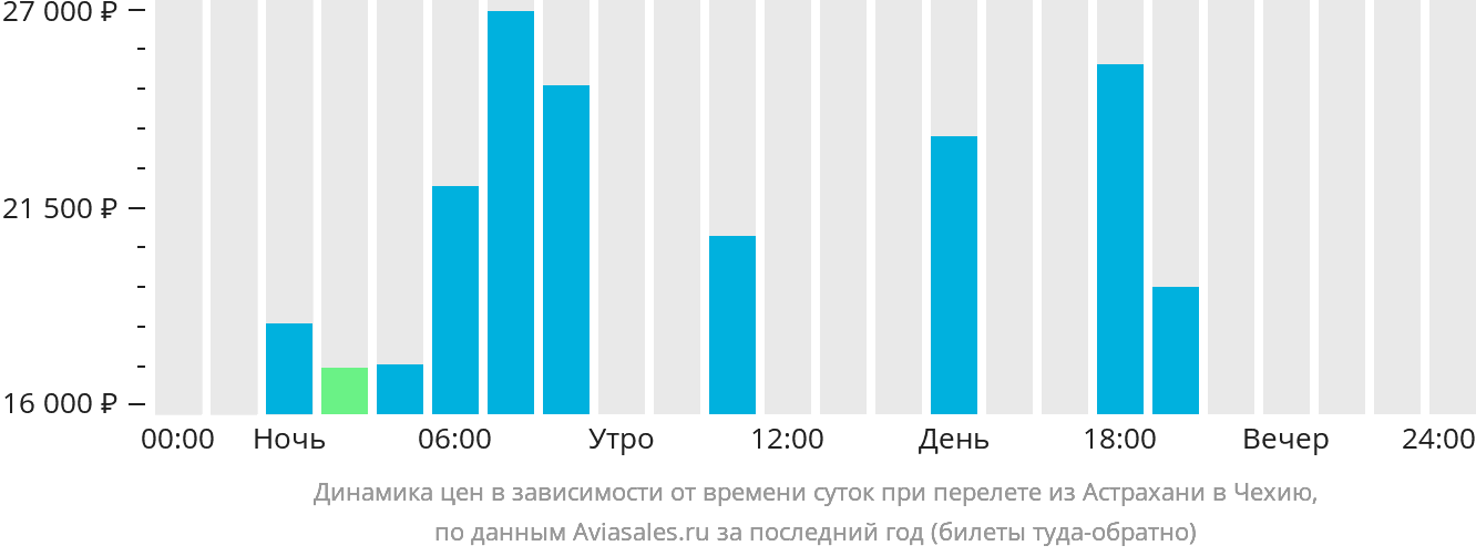 Динамика цен в зависимости от времени вылета из Астрахани в Чехию
