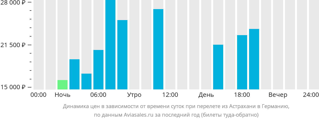 Динамика цен в зависимости от времени вылета из Астрахани в Германию
