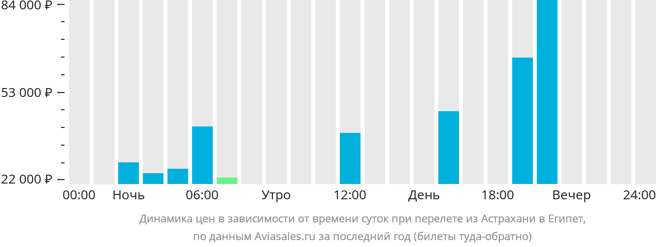 Динамика цен в зависимости от времени вылета из Астрахани в Египет