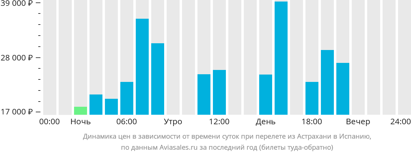 Динамика цен в зависимости от времени вылета из Астрахани в Испанию