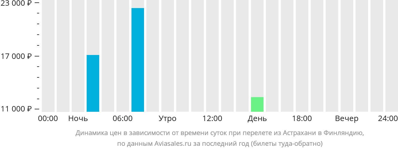 Динамика цен в зависимости от времени вылета из Астрахани в Финляндию