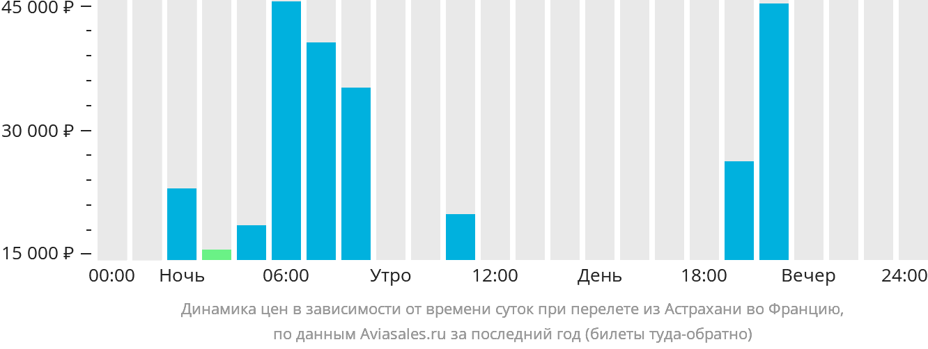 Динамика цен в зависимости от времени вылета из Астрахани во Францию