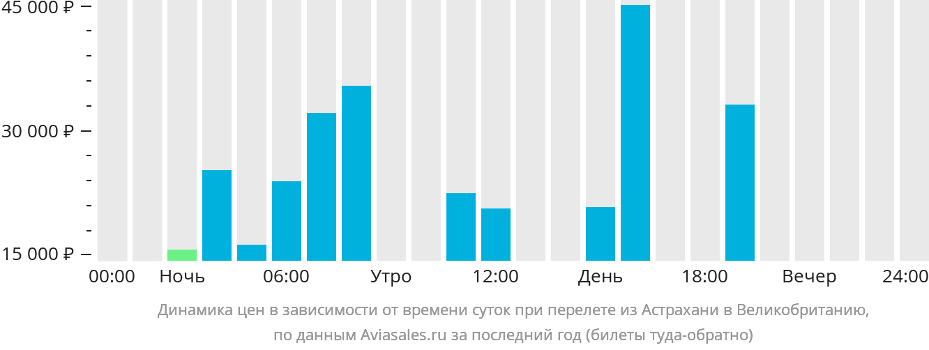 Динамика цен в зависимости от времени вылета из Астрахани в Великобританию