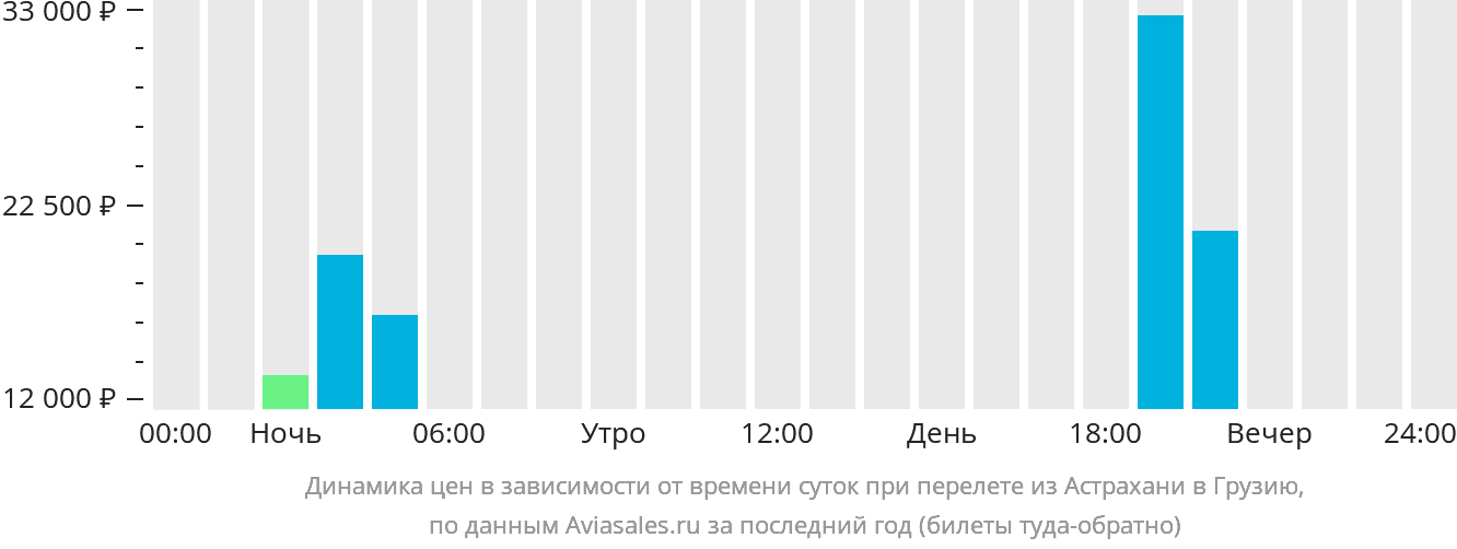 Динамика цен в зависимости от времени вылета из Астрахани в Грузию