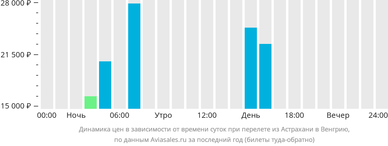 Динамика цен в зависимости от времени вылета из Астрахани в Венгрию