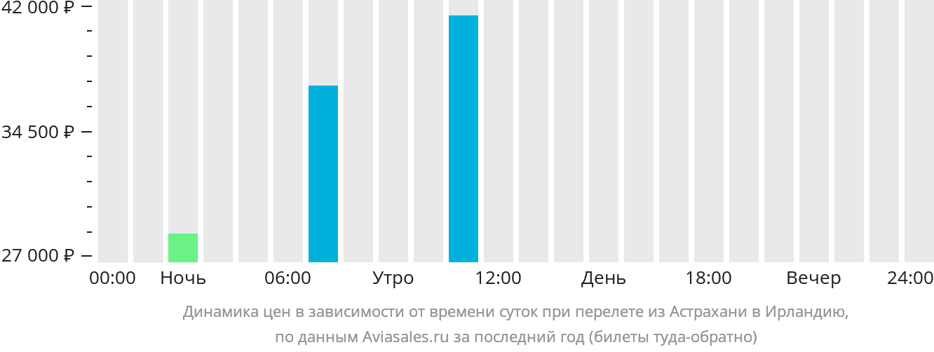 Динамика цен в зависимости от времени вылета из Астрахани в Ирландию
