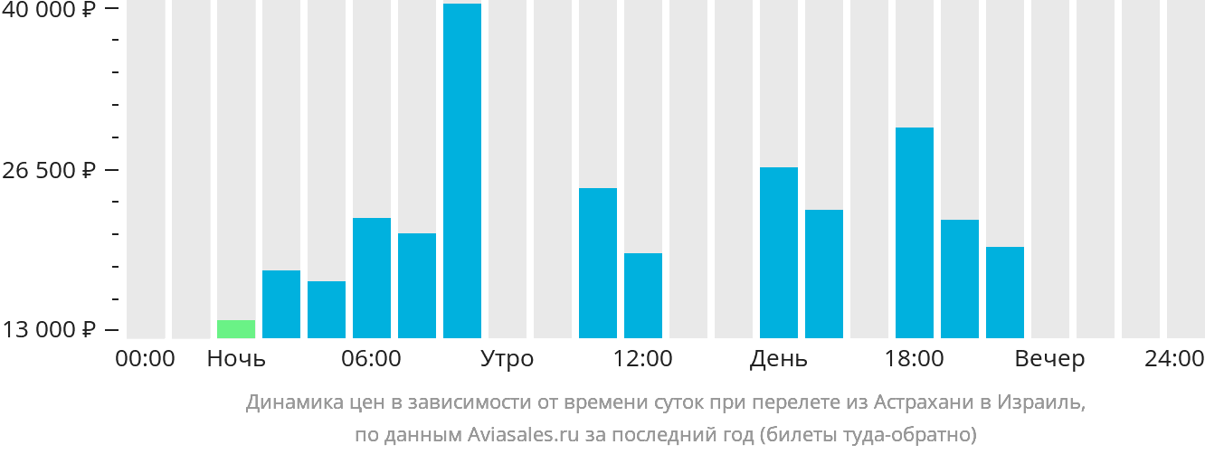 Динамика цен в зависимости от времени вылета из Астрахани в Израиль