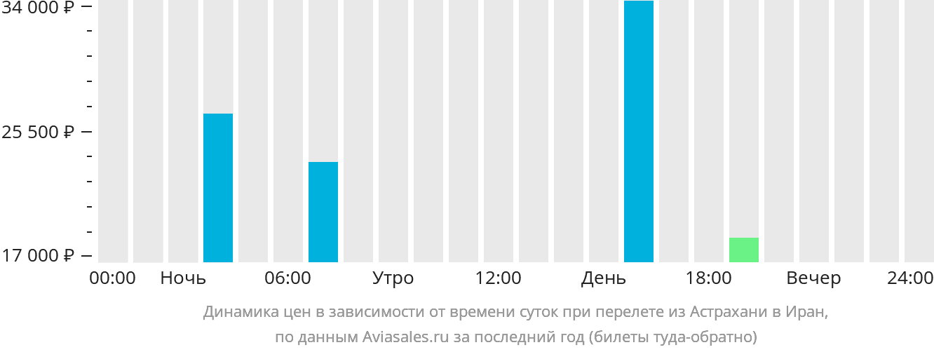 Динамика цен в зависимости от времени вылета из Астрахани в Иран
