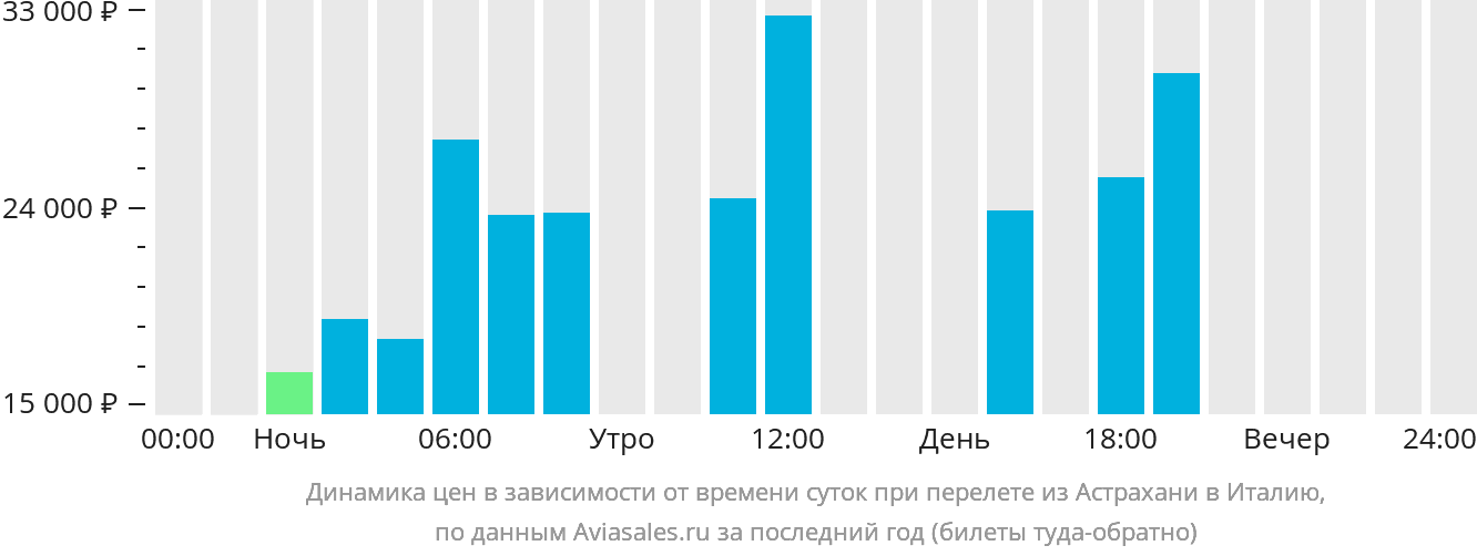 Динамика цен в зависимости от времени вылета из Астрахани в Италию