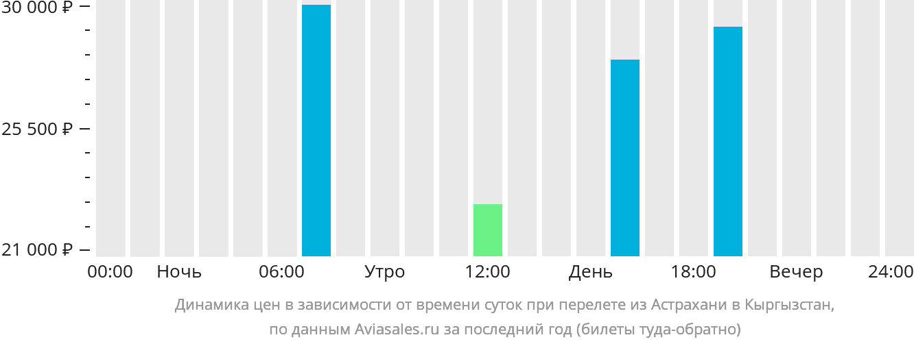 Динамика цен в зависимости от времени вылета из Астрахани в Кыргызстан