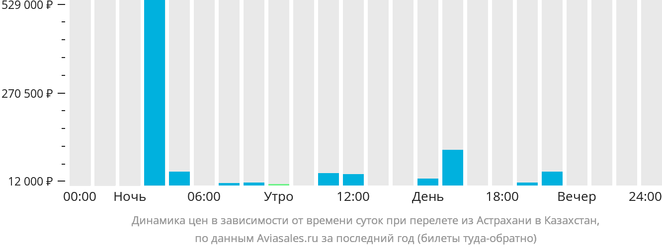 Динамика цен в зависимости от времени вылета из Астрахани в Казахстан