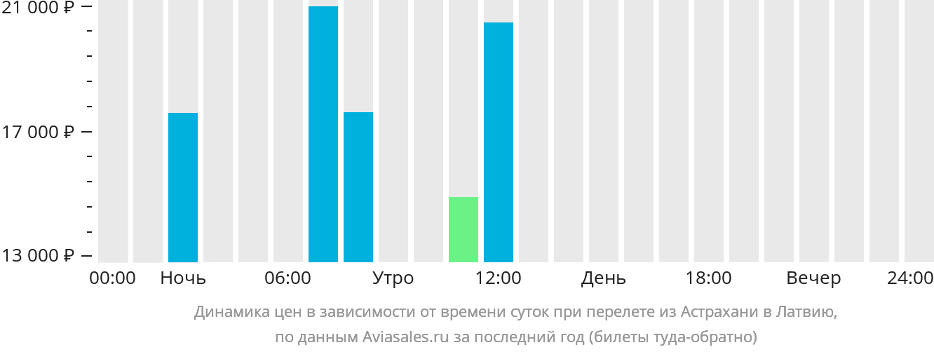 Динамика цен в зависимости от времени вылета из Астрахани в Латвию