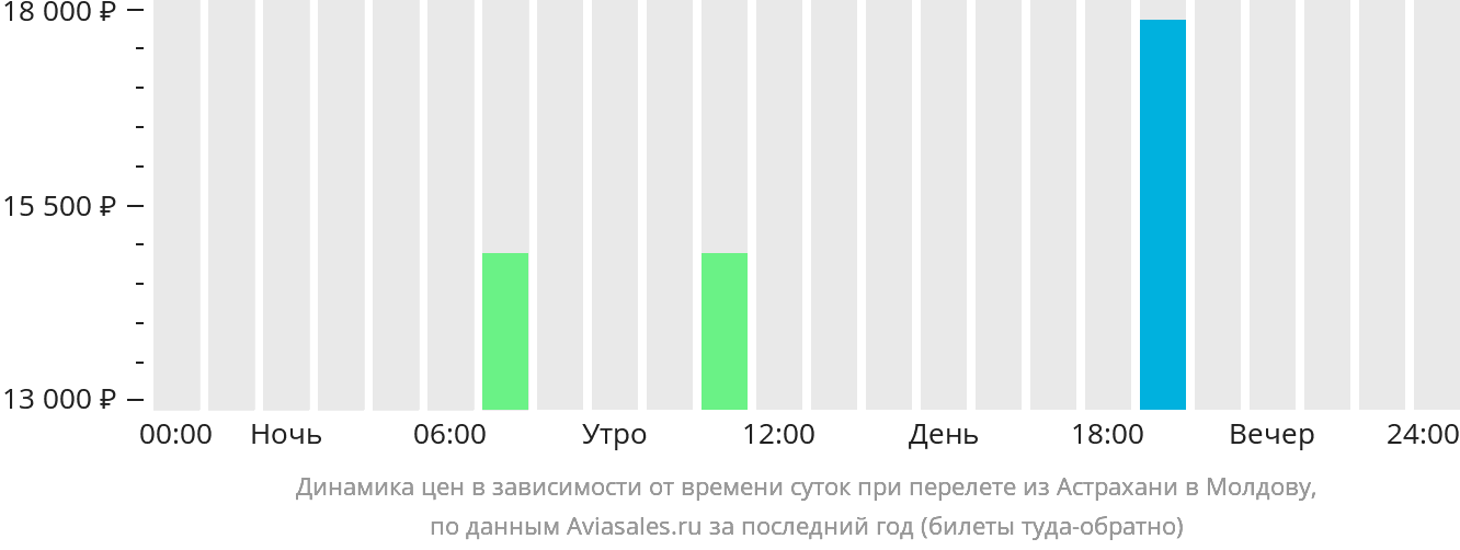 Динамика цен в зависимости от времени вылета из Астрахани в Молдову