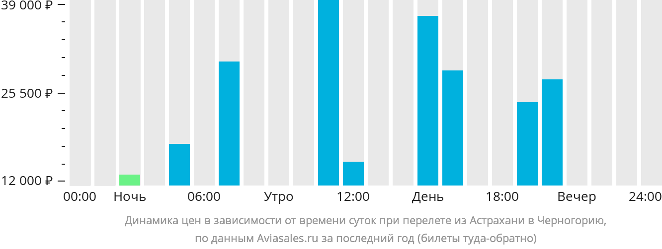 Динамика цен в зависимости от времени вылета из Астрахани в Черногорию