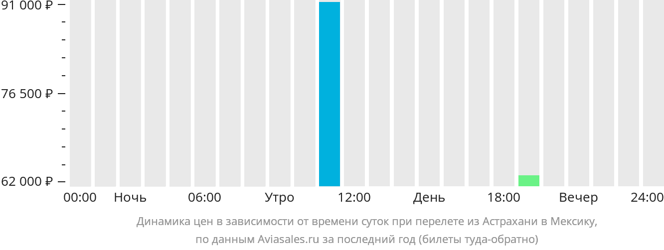 Динамика цен в зависимости от времени вылета из Астрахани в Мексику