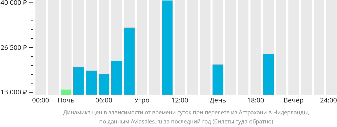 Динамика цен в зависимости от времени вылета из Астрахани в Нидерланды