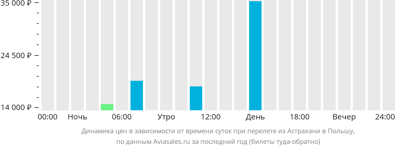 Динамика цен в зависимости от времени вылета из Астрахани в Польшу