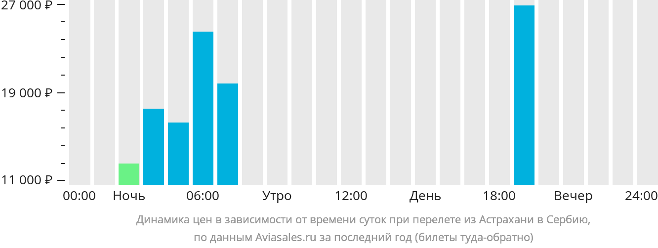 Динамика цен в зависимости от времени вылета из Астрахани в Сербию