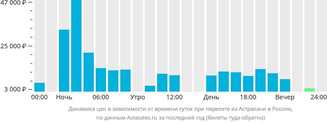 Динамика цен в зависимости от времени вылета из Астрахани в Россию