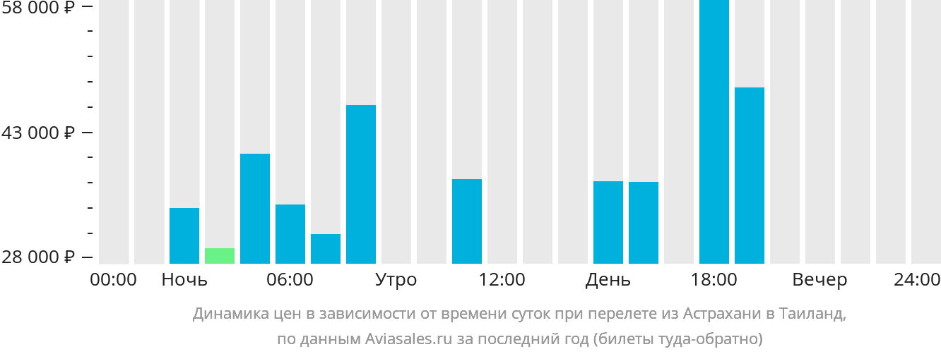 Динамика цен в зависимости от времени вылета из Астрахани в Таиланд