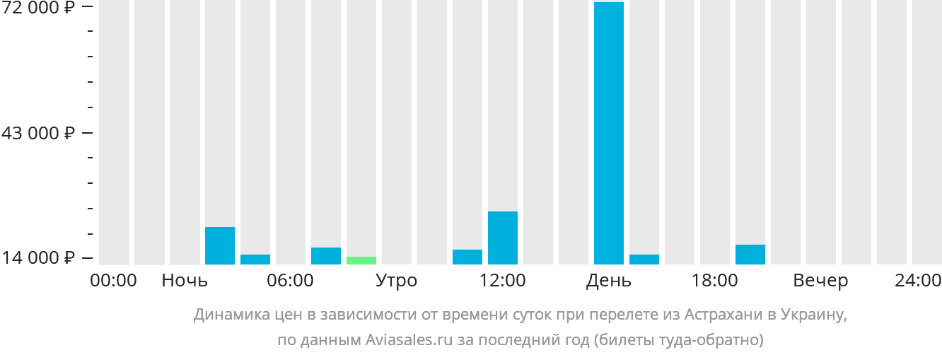 Динамика цен в зависимости от времени вылета из Астрахани в Украину