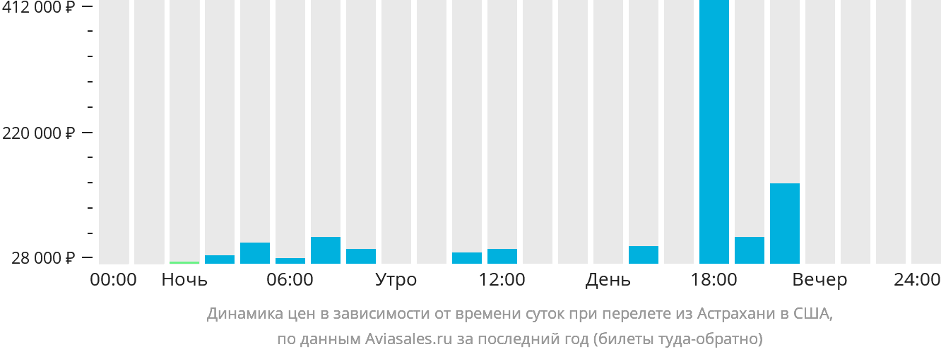 Динамика цен в зависимости от времени вылета из Астрахани в США