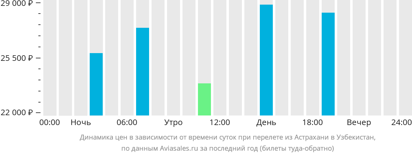 Динамика цен в зависимости от времени вылета из Астрахани в Узбекистан