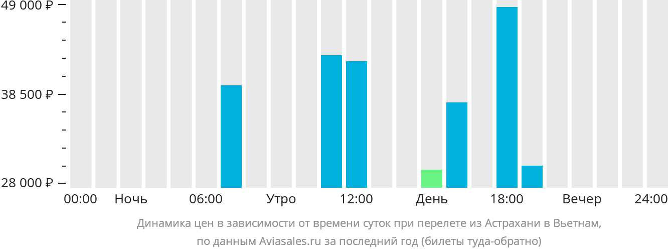 Динамика цен в зависимости от времени вылета из Астрахани в Вьетнам