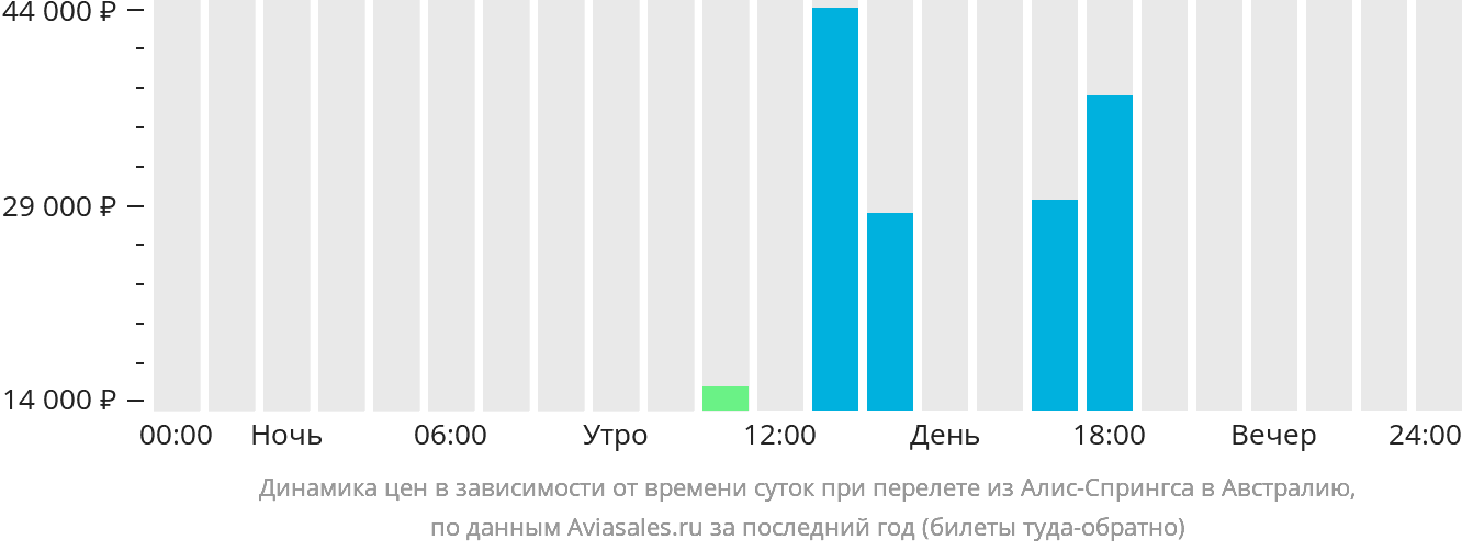 Динамика цен в зависимости от времени вылета из Элис-Спрингс в Австралию