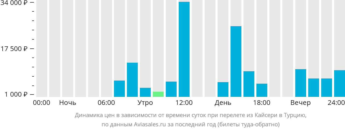 Динамика цен в зависимости от времени вылета из Кайсери в Турцию