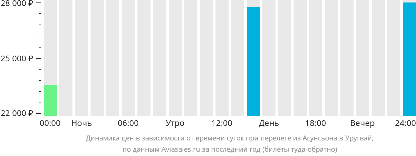 Динамика цен в зависимости от времени вылета из Асунсьона в Уругвай