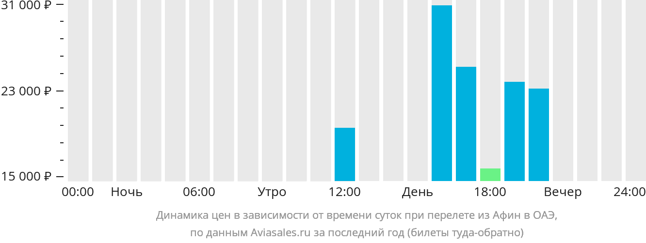 Динамика цен в зависимости от времени вылета из Афин в ОАЭ