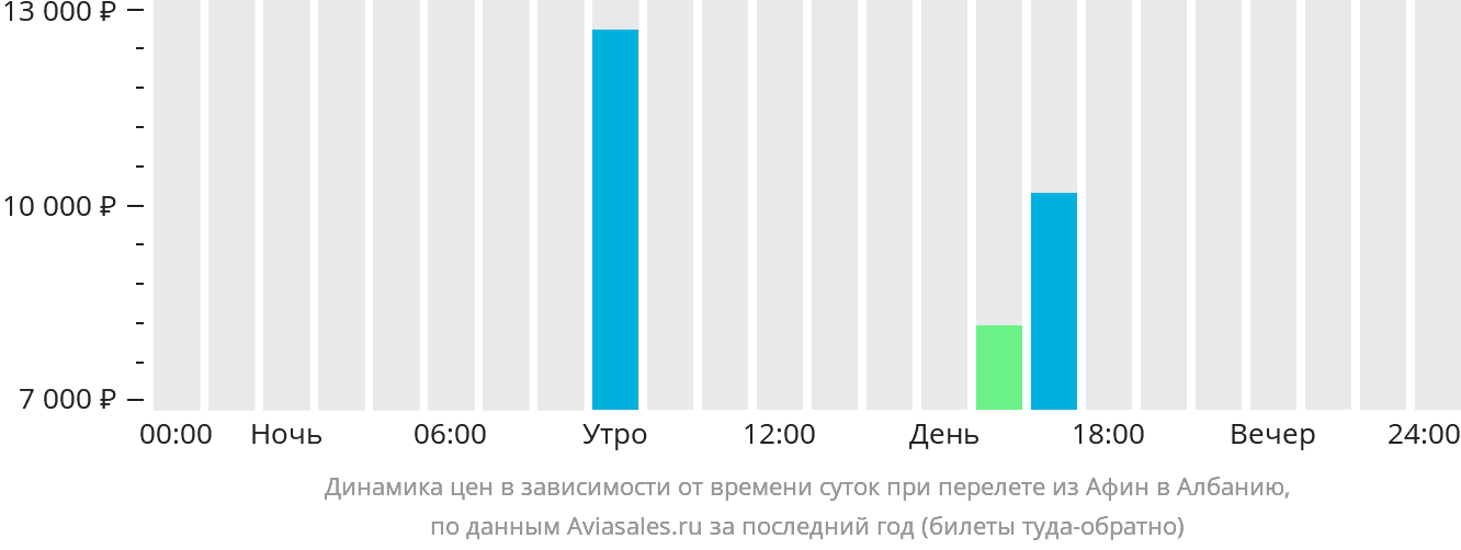 Динамика цен в зависимости от времени вылета из Афин в Албанию