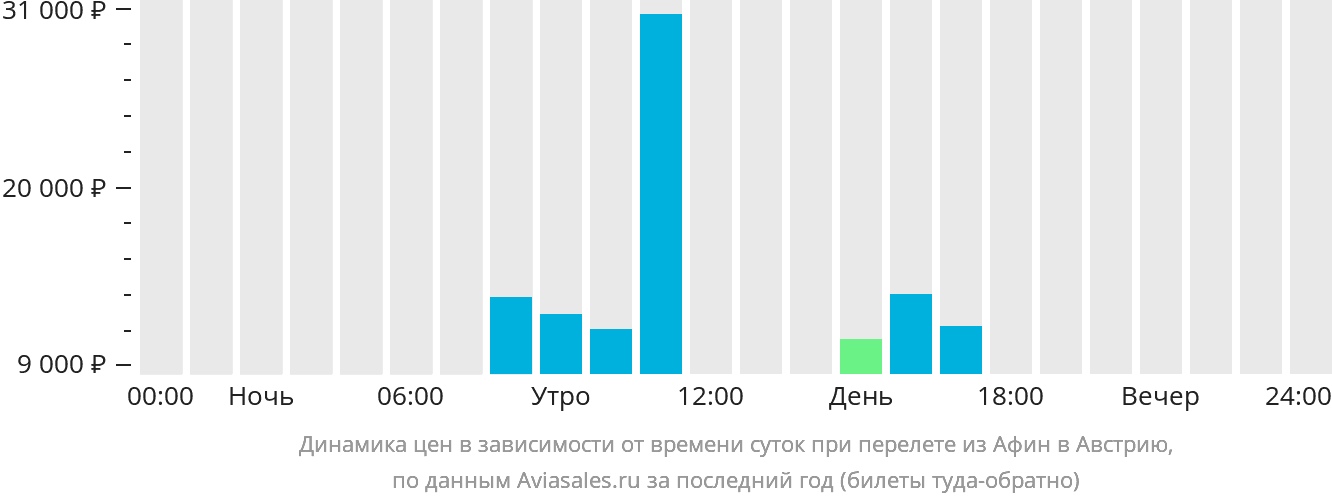 Динамика цен в зависимости от времени вылета из Афин в Австрию