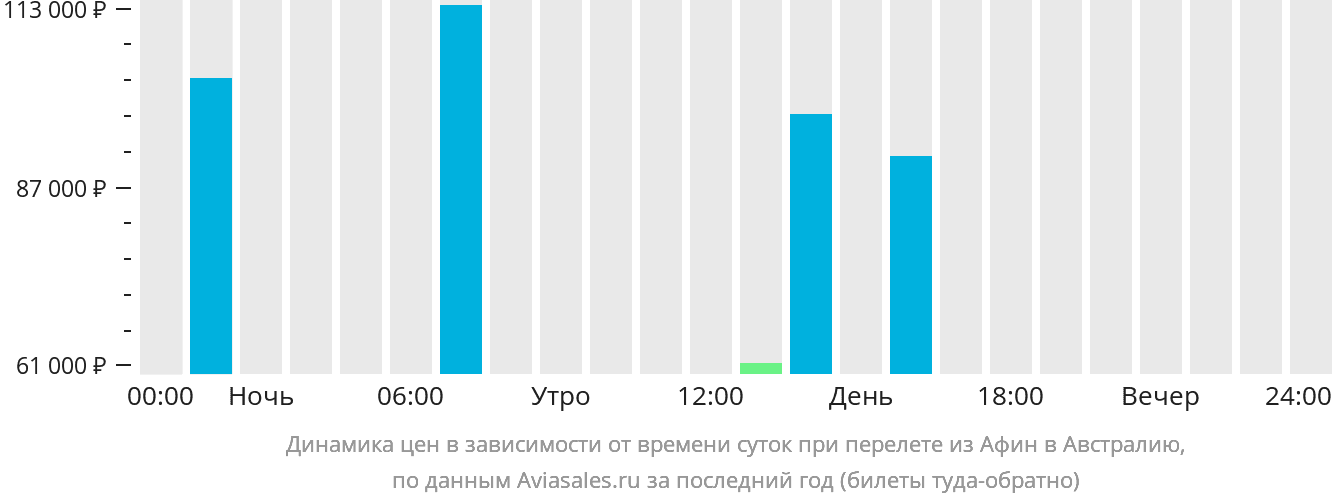 Динамика цен в зависимости от времени вылета из Афин в Австралию