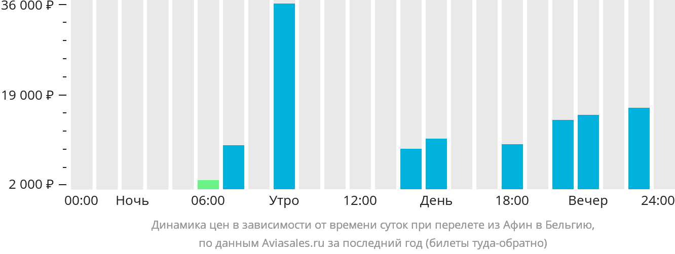 Динамика цен в зависимости от времени вылета из Афин в Бельгию