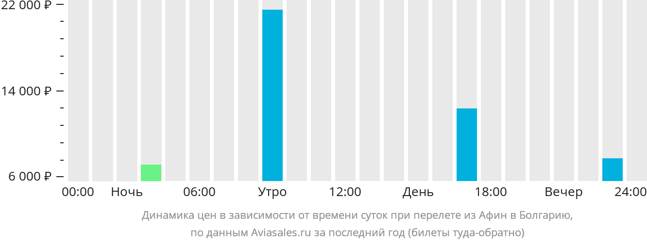 Динамика цен в зависимости от времени вылета из Афин в Болгарию