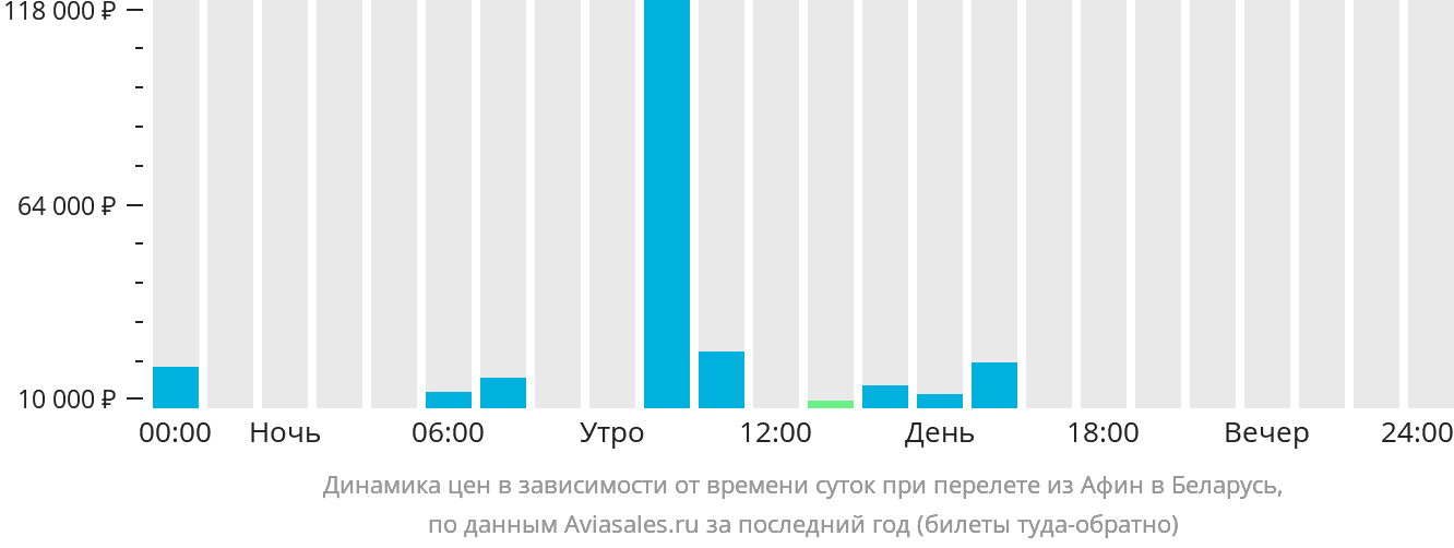 Динамика цен в зависимости от времени вылета из Афин в Беларусь