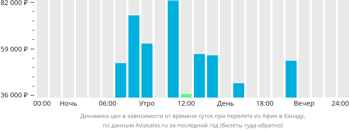 Динамика цен в зависимости от времени вылета из Афин в Канаду