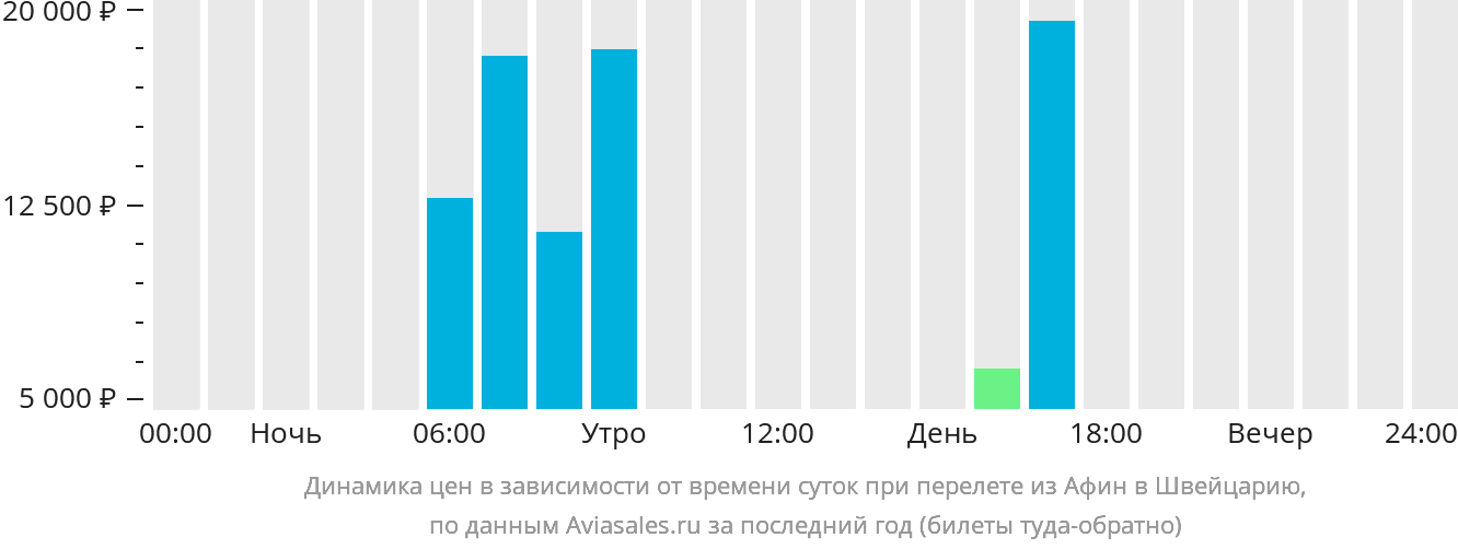 Динамика цен в зависимости от времени вылета из Афин в Швейцарию