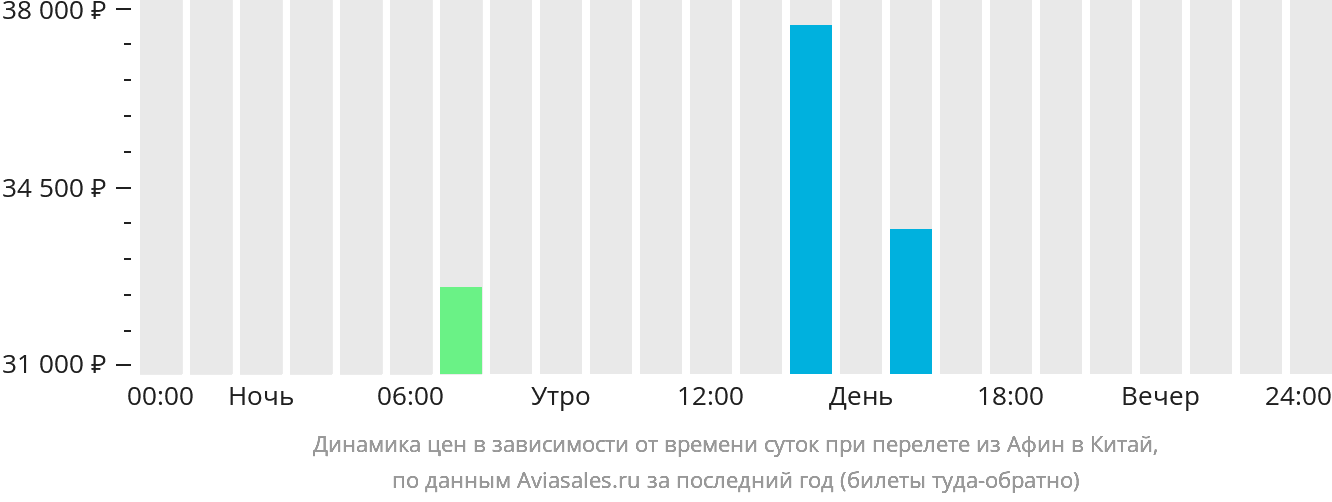 Динамика цен в зависимости от времени вылета из Афин в Китай