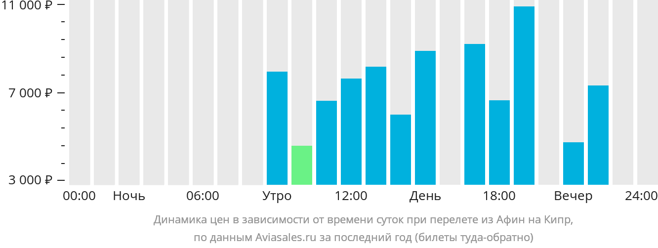Динамика цен в зависимости от времени вылета из Афин на Кипр