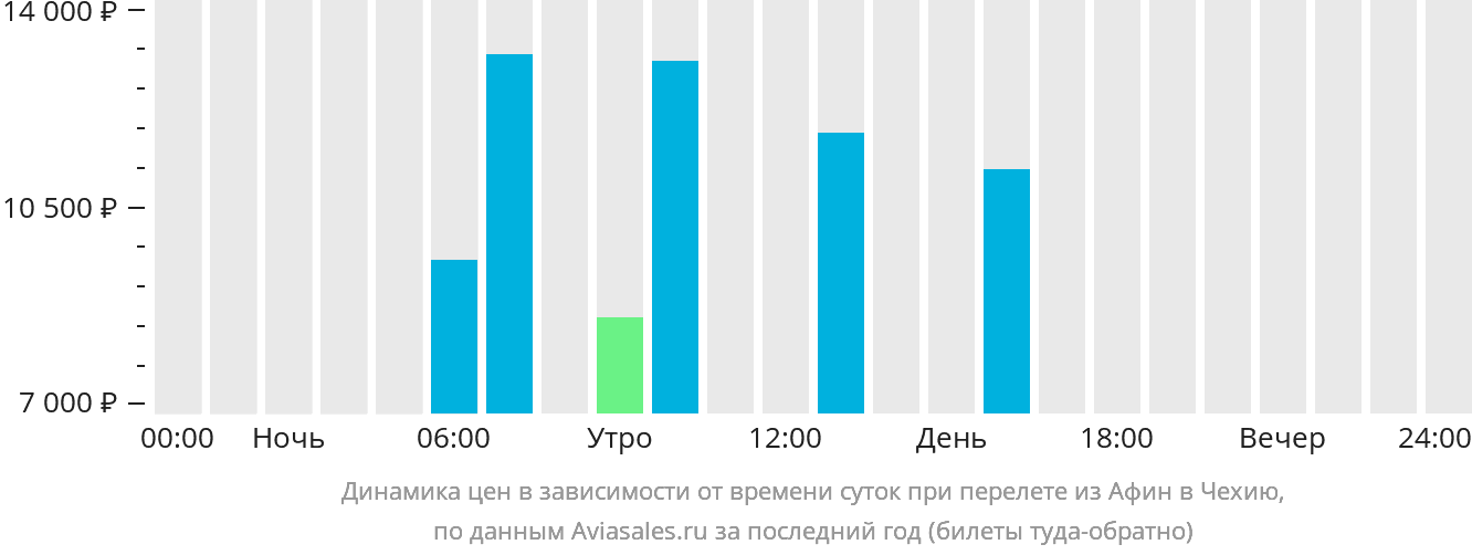 Динамика цен в зависимости от времени вылета из Афин в Чехию