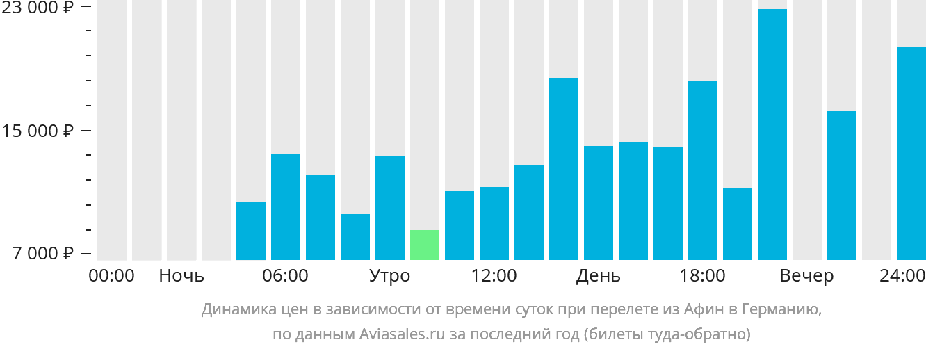 Динамика цен в зависимости от времени вылета из Афин в Германию