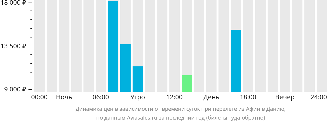 Динамика цен в зависимости от времени вылета из Афин в Данию