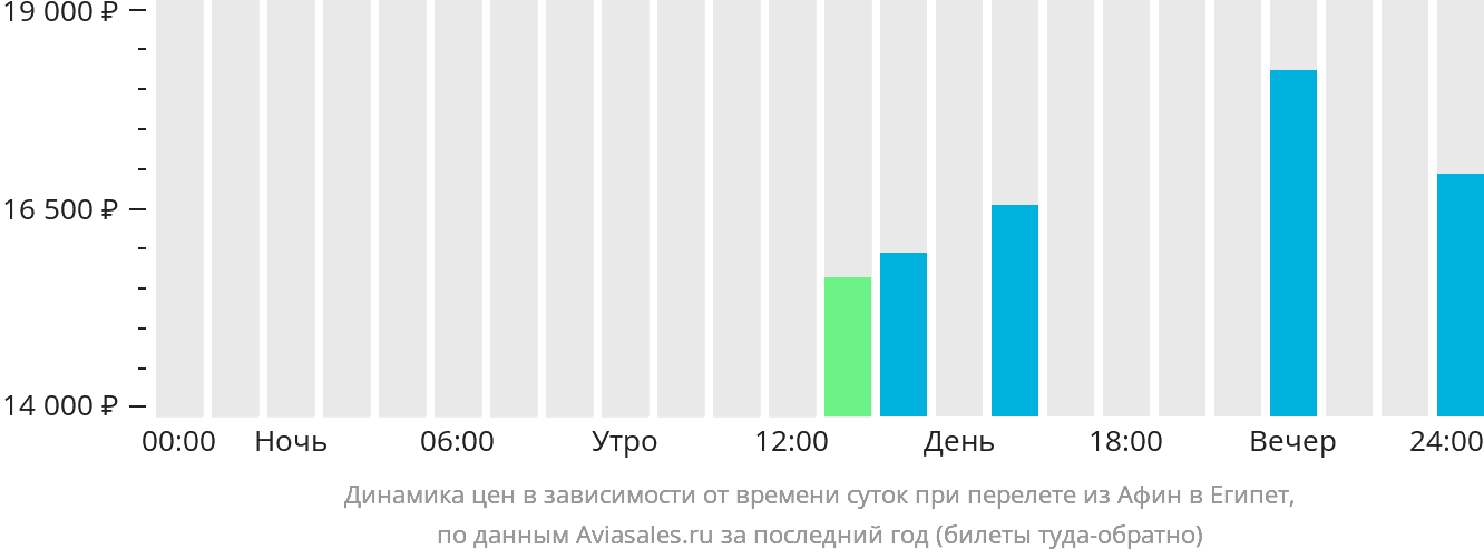 Динамика цен в зависимости от времени вылета из Афин в Египет