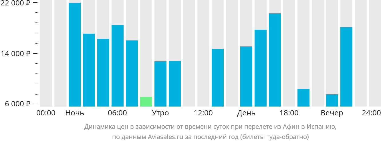 Динамика цен в зависимости от времени вылета из Афин в Испанию