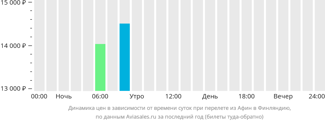 Динамика цен в зависимости от времени вылета из Афин в Финляндию