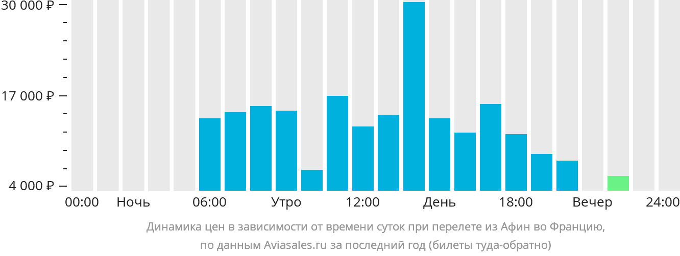 Динамика цен в зависимости от времени вылета из Афин во Францию